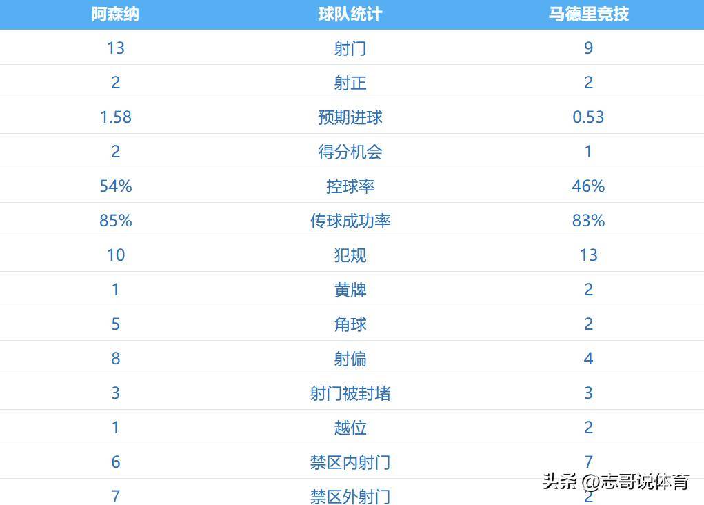 这一刻！他们等了20年 欧冠6日凌晨：阿森纳2-1马竞进决赛 冲击双冠